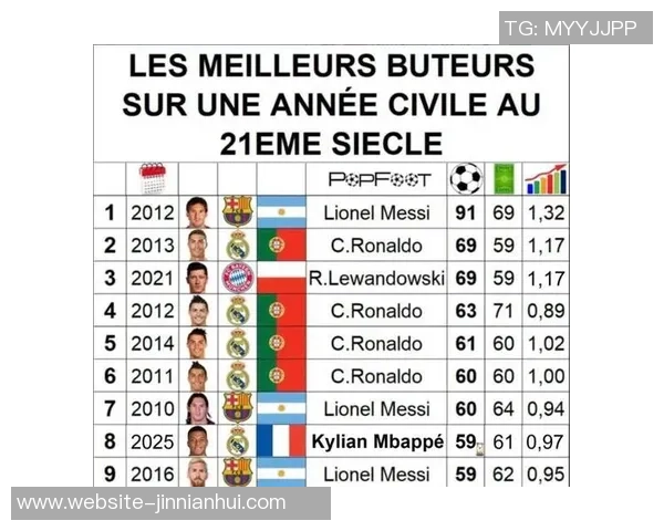 欧冠历史最快60球纪录揭晓梅西80场领跑姆巴佩和C罗紧随其后 欧冠历史最快60球纪录揭晓梅西80场领跑姆巴佩和C罗紧随其后